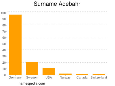 Surname Adebahr