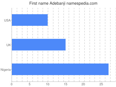 Given name Adebanji