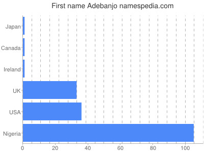 Given name Adebanjo
