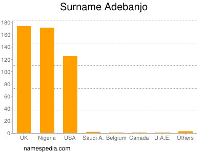 Surname Adebanjo