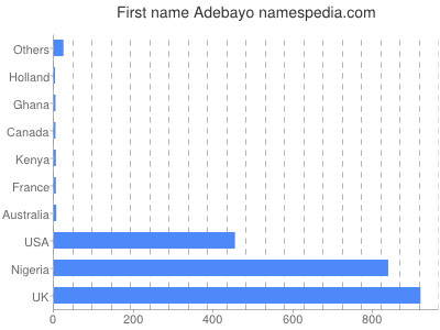 Given name Adebayo