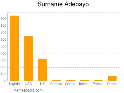 Surname Adebayo