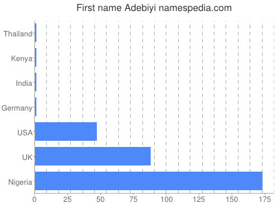Given name Adebiyi