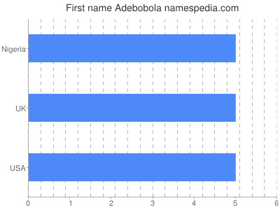 Given name Adebobola