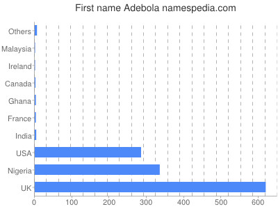 Given name Adebola