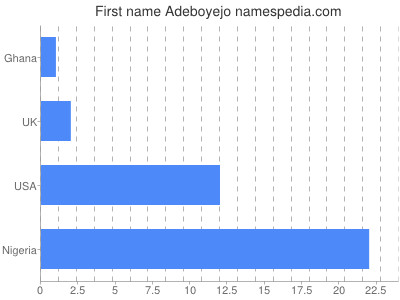 Given name Adeboyejo
