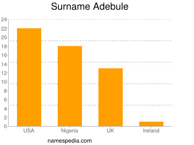 Surname Adebule