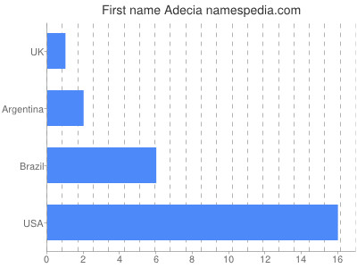 Given name Adecia