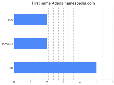 Given name Adeda