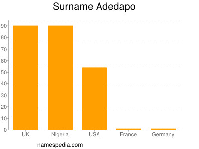 Surname Adedapo