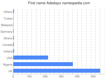 Given name Adedayo