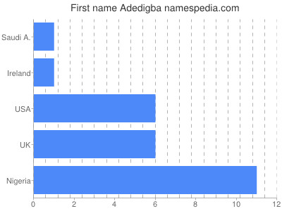 Given name Adedigba