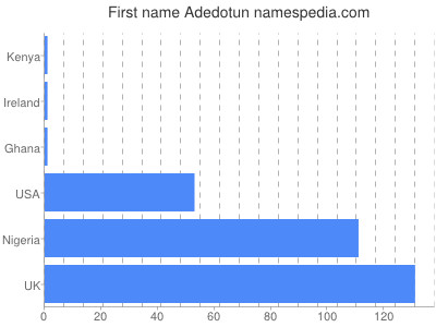 Given name Adedotun