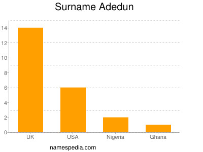 Surname Adedun