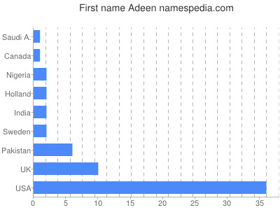 Given name Adeen