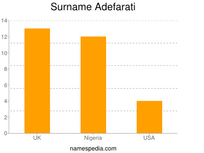 Surname Adefarati