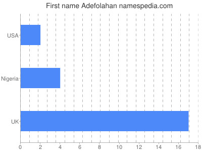 Given name Adefolahan