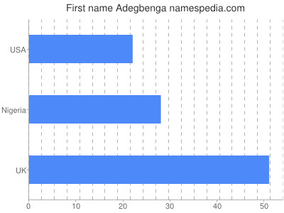 Given name Adegbenga