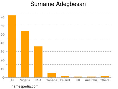Surname Adegbesan