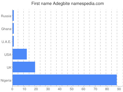 Given name Adegbite