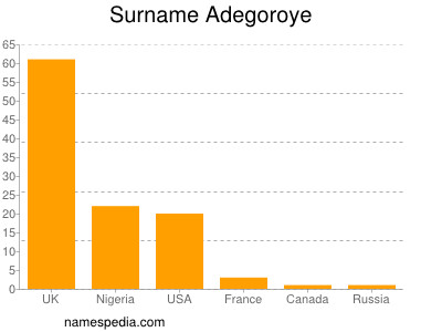 Surname Adegoroye