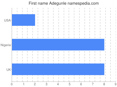 Given name Adegunle