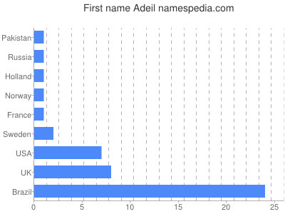 Given name Adeil