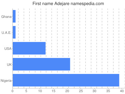 Given name Adejare
