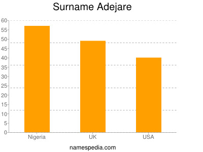 Surname Adejare