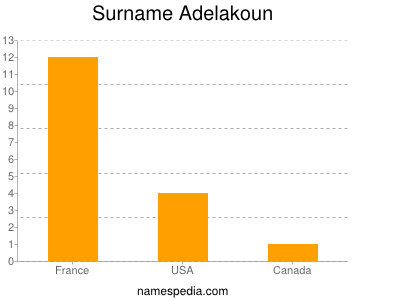 Surname Adelakoun