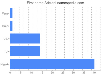 Given name Adelani