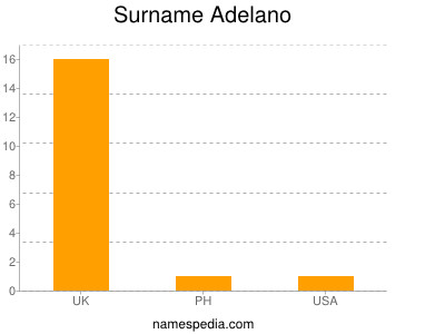 Surname Adelano