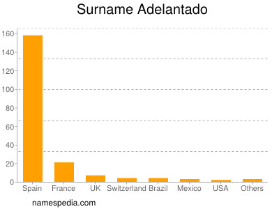 Surname Adelantado