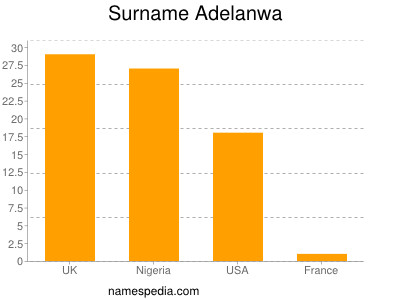 Surname Adelanwa
