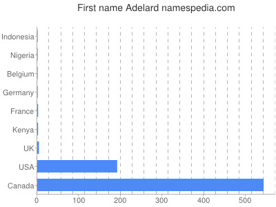 Given name Adelard