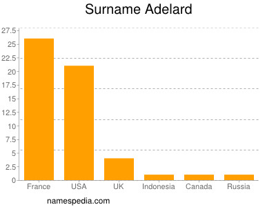 Surname Adelard