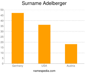 Surname Adelberger