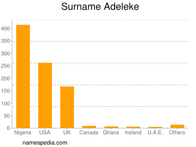 Surname Adeleke