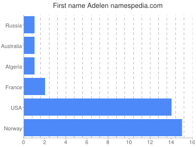Given name Adelen