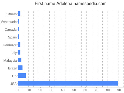 Given name Adelena