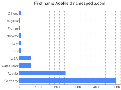 Given name Adelheid