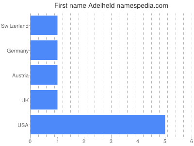 Given name Adelheld