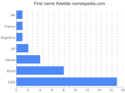 Given name Adelide