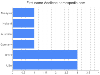 Given name Adeliene
