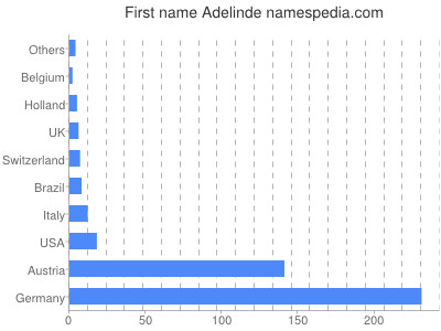 Given name Adelinde