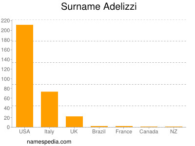 Surname Adelizzi
