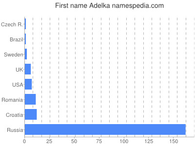 Given name Adelka