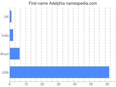 Given name Adelphia
