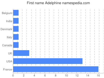 Given name Adelphine