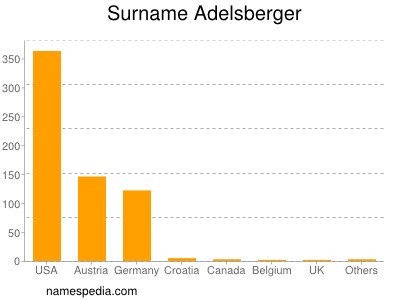 Surname Adelsberger